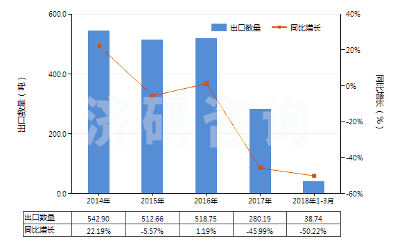 2014-2018年3月中國呋喃唑酮(HS29349920)出口量及增速統(tǒng)計
